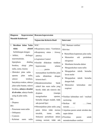15
Diagnosa Keperawatan/
Masalah Kolaborasi
Rencana keperawatan
Tujuan dan Kriteria Hasil Intervensi
1. Bersihan Jalan Nafas
tidak efektif
berhubungan dengan:
- Infeksi, disfungsi
neuromuskular,
hiperplasia dinding
bronkus, alergi jalan
nafas, asma, trauma
- Obstruksi jalan nafas :
spasme jalan nafas,
sekresi tertahan,
banyaknya mukus, adanya
jalan nafas buatan, sekresi
bronkus, adanya eksudat
di alveolus, adanya benda
asing di jalan nafas.
DS:
- Dispneu
DO:
- Penurunan suara nafas
- Orthopneu
- Cyanosis
- Kelainan suara nafas
NOC:
 Respiratory status : Ventilation
 Respiratory status : Airway
patency
 Aspiration Control
 Setelah dilakukan tindakan
keperawatan selama
…………..pasien
menunjukkan keefektifan jalan
nafas dibuktikan dengan
kriteria hasil :
 Mendemonstrasikan batuk
efektif dan suara nafas yang
bersih, tidak ada sianosis dan
dyspneu (mampu
mengeluarkan sputum,
bernafas dengan mudah, tidak
ada pursed lips)
 Menunjukkan jalan nafas yang
paten (klien tidak merasa
tercekik, irama nafas,
frekuensi pernafasan dalam
rentang normal, tidak ada
NIC: Bantuan ventilasi
Aktivitas:
 Memelihara kepatenan jalan nafas
 Memonitor eek perubahan
oksigenasi
 Membantu bernafas dalam
 Mengauskultasi suara nafas
 Mengajarkan teknik bernafas
lewat mulut
 Mengajarkan teknik bernafas
dengan baik
 Memonitor kelemahan otot
respirasi
 Pastikan kebutuhan oral / tracheal
suctioning.
 Berikan O2 ……l/mnt,
metode………
 Anjurkan pasien untuk istirahat dan
napas dalam
 Posisikan pasien untuk
memaksimalkan ventilasi
 
