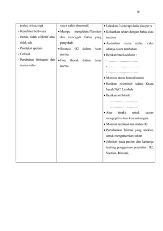 16
(rales, wheezing)
- Kesulitan berbicara
- Batuk, tidak efekotif atau
tidak ada
- Produksi sputum
- Gelisah
- Perubahan frekuensi dan
irama nafas
suara nafas abnormal)
 Mampu mengidentifikasikan
dan mencegah faktor yang
penyebab.
 Saturasi O2 dalam batas
normal
 Foto thorak dalam batas
normal
 Lakukan fisioterapi dada jika perlu
 Keluarkan sekret dengan batuk atau
suction
 Auskultasi suara nafas, catat
adanya suara tambahan
 Berikan bronkodilator :
- ………………………
- ……………………….
- ………………………
 Monitor status hemodinamik
 Berikan pelembab udara Kassa
basah NaCl Lembab
 Berikan antibiotik :
…………………….
…………………….
 Atur intake untuk cairan
mengoptimalkan keseimbangan.
 Monitor respirasi dan status O2
 Pertahankan hidrasi yang adekuat
untuk mengencerkan sekret
 Jelaskan pada pasien dan keluarga
tentang penggunaan peralatan : O2,
Suction, Inhalasi.
 
