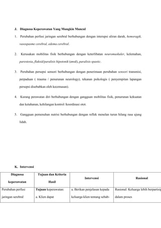 J. Diagnosa Keperawatan Yang Mungkin Muncul
1. Perubahan perfusi jaringan serebral berhubungan dengan interupsi aliran darah, hemoragik,
vasospasme cerebral, edema cerebral.
2. Kerusakan mobilitas fisik berhubungan dengan keterlibatan neuromuskuler, kelemahan,
parestesia, flaksid/paralisis hipotonik (awal), paralisis spastic.
3. Perubahan persepsi sensori berhubungan dengan penerimaan perubahan sensori transmisi,
perpaduan ( trauma / penurunan neurology), tekanan psikologis ( penyempitan lapangan
persepsi disebabkan oleh kecemasan).
4. Kurang perawatan diri berhubungan dengan gangguan mobilitas fisik, penurunan kekuatan
dan ketahanan, kehilangan kontrol /koordinasi otot.
5. Gangguan pemenuhan nutrisi berhubungan dengan reflek menelan turun hilang rasa ujung
lidah.
K. Intervensi
Diagnosa
keperawatan
Tujuan dan Kriteria
Hasil
Intervensi Rasional
Perubahan perfusi
jaringan serebral
Tujuan keperawatan:
a. Klien dapat
a. Berikan penjelasan kepada
keluarga klien tentang sebab-
Rasional: Keluarga lebih berpartisip
dalam proses
 