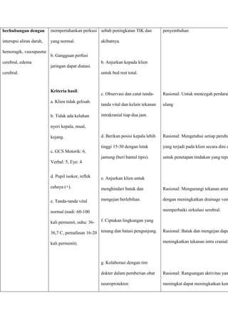 berhubungan dengan
interupsi aliran darah,
hemoragik, vasospasme
cerebral, edema
cerebral.
mempertahankan perkusi
yang normal.
b. Gangguan perfusi
jaringan dapat diatasi.
Kriteria hasil:
a. Klien tidak gelisah.
b. Tidak ada keluhan
nyeri kepala, mual,
kejang.
c. GCS Motorik: 6,
Verbal: 5, Eye: 4
d. Pupil isokor, reflek
cahaya (+).
e. Tanda-tanda vital
normal (nadi: 60-100
kali permenit, suhu: 36-
36,7 C, pernafasan 16-20
kali permenit).
sebab peningkatan TIK dan
akibatnya.
b. Anjurkan kepada klien
untuk bed rest total.
c. Observasi dan catat tanda-
tanda vital dan kelain tekanan
intrakranial tiap dua jam.
d. Berikan posisi kepala lebih
tinggi 15-30 dengan letak
jantung (beri bantal tipis).
e. Anjurkan klien untuk
menghindari batuk dan
mengejan berlebihan.
f. Ciptakan lingkungan yang
tenang dan batasi pengunjung.
g. Kolaborasi dengan tim
dokter dalam pemberian obat
neuroprotektor.
penyembuhan
Rasional: Untuk mencegah perdarah
ulang
Rasional: Mengetahui setiap peruba
yang terjadi pada klien secara dini d
untuk penetapan tindakan yang tepa
Rasional: Mengurangi tekanan arter
dengan meningkatkan drainage ven
memperbaiki sirkulasi serebral.
Rasional: Batuk dan mengejan dapa
meningkatkan tekanan intra cranial.
Rasional: Rangsangan aktivitas yan
meningkat dapat meningkatkan ken
 