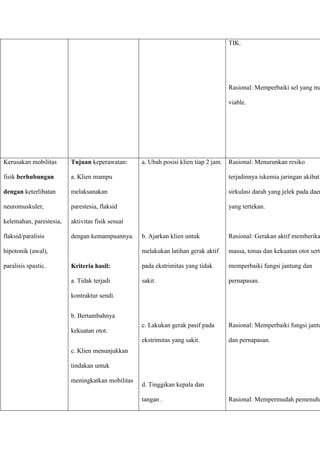 TIK.
Rasional: Memperbaiki sel yang ma
viable.
Kerusakan mobilitas
fisik berhubungan
dengan keterlibatan
neuromuskuler,
kelemahan, parestesia,
flaksid/paralisis
hipotonik (awal),
paralisis spastic.
Tujuan keperawatan:
a. Klien mampu
melaksanakan
parestesia, flaksid
aktivitas fisik sesuai
dengan kemampuannya.
Kriteria hasil:
a. Tidak terjadi
kontraktur sendi.
b. Bertambahnya
kekuatan otot.
c. Klien menunjukkan
tindakan untuk
meningkatkan mobilitas
a. Ubah posisi klien tiap 2 jam.
b. Ajarkan klien untuk
melakukan latihan gerak aktif
pada ekstrimitas yang tidak
sakit.
c. Lakukan gerak pasif pada
ekstrimitas yang sakit.
d. Tinggikan kepala dan
tangan .
Rasional: Menurunkan resiko
terjadinnya iskemia jaringan akibat
sirkulasi darah yang jelek pada daer
yang tertekan.
Rasional: Gerakan aktif memberika
massa, tonus dan kekuatan otot serta
memperbaiki fungsi jantung dan
pernapasan.
Rasional: Memperbaiki fungsi jantu
dan pernapasan.
Rasional: Mempermudah pemenuha
 