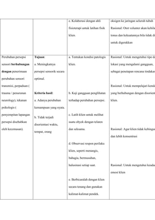 e. Kolaborasi dengan ahli
fisioterapi untuk latihan fisik
klien.
oksigen ke jaringan seluruh tubuh
Rasional: Otot volunter akan kehila
tonus dan kekuatannya bila tidak di
untuk digerakkan
Perubahan persepsi
sensori berhubungan
dengan penerimaan
perubahan sensori
transmisi, perpaduan (
trauma / penurunan
neurology), tekanan
psikologis (
penyempitan lapangan
persepsi disebabkan
oleh kecemasan).
Tujuan:
a. Meningkatnya
persepsi sensorik secara
optimal.
Kriteria hasil:
a. Adanya perubahan
kemampuan yang nyata.
b. Tidak terjadi
disorientasi waktu,
tempat, orang
a. Tentukan kondisi patologis
klien.
b. Kaji gangguan penglihatan
terhadap perubahan persepsi.
c. Latih klien untuk melihat
suatu obyek dengan telaten
dan seksama.
d. Observasi respon perilaku
klien, seperti menangis,
bahagia, bermusuhan,
halusinasi setiap saat.
e. Berbicaralah dengan klien
secara tenang dan gunakan
kalimat-kalimat pendek.
Rasional: Untuk mengetahui tipe da
lokasi yang mengalami gangguan,
sebagai penetapan rencana tindakan
Rasional: Untuk mempelajari kenda
yang berhubungan dengan disorient
klien.
Rasional: Agar klien tidak kebingun
dan lebih konsentrasi
Rasional: Untuk mengetahui keadaa
emosi klien
 
