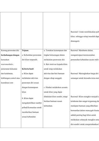 Rasional: Untuk memfokuskan perh
klien, sehingga setiap masalah dapa
dimengerti.
Kurang perawatan diri
berhubungan dengan
kerusakan
neuromuskuler,
penurunan kekuatan
dan ketahanan,
kehilangan control atau
koordinasi otot
Tujuan:
a. Kebutuhan perawatan
diri klien terpenuhi.
Kriteria hasil:
a. Klien dapat
melakukan aktivitas
perawatan diri sesuai
dengan kemampuan
klien
b. Klien dapat
mengidentifikasi sumber
pribadi/komunitas untuk
memberikan bantuan
sesuai kebutuhan
a. Tentukan kemampuan dan
tingkat kekurangan dalam
melakukan perawatan diri.
b. Beri motivasi kepada klien
untuk tetap melakukan
aktivitas dan beri bantuan
dengan sikap sungguh.
c. Hindari melakukan sesuatu
untuk klien yang dapat
dilakukan klien sendiri, tetapi
berikan bantuan sesuai
kebutuhan.
Rasional: Membantu dalam
mengantisipasi/merencanakan
pemenuhan kebutuhan secara indivi
Rasional: Meningkatkan harga diri d
semangat untuk berusaha terus-men
Rasional: Klien mungkin menjadi sa
ketakutan dan sangat tergantung dan
meskipun bantuan yang diberikan
bermanfaat dalam mencegah frustas
adalah penting bagi klien untuk
melakukan sebanyak mungkin untu
diri-sendiri untuk emepertahankan h
 