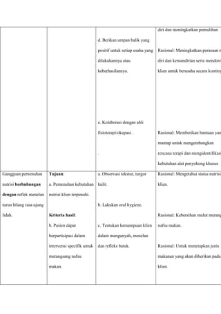d. Berikan umpan balik yang
positif untuk setiap usaha yang
dilakukannya atau
keberhasilannya.
e. Kolaborasi dengan ahli
fisioterapi/okupasi .
.
diri dan meningkatkan pemulihan
Rasional: Meningkatkan perasaan m
diri dan kemandirian serta mendoro
klien untuk berusaha secara kontiny
Rasional: Memberikan bantuan yan
mantap untuk mengembangkan
rencana terapi dan mengidentifikasi
kebutuhan alat penyokong khusus
Gangguan pemenuhan
nutrisi berhubungan
dengan reflek menelan
turun hilang rasa ujung
lidah.
Tujuan:
a. Pemenuhan kebutuhan
nutrisi klien terpenuhi.
Kriteria hasil:
b. Pasien dapat
berpartisipasi dalam
intervensi specifik untuk
merangsang nafsu
makan.
a. Observasi tekstur, turgor
kulit.
b. Lakukan oral hygiene.
c. Tentukan kemampuan klien
dalam mengunyah, menelan
dan refleks batuk.
Rasional: Mengetahui status nutrisi
klien.
Rasional: Kebersihan mulut merang
nafsu makan.
Rasional: Untuk menetapkan jenis
makanan yang akan diberikan pada
klien.
 