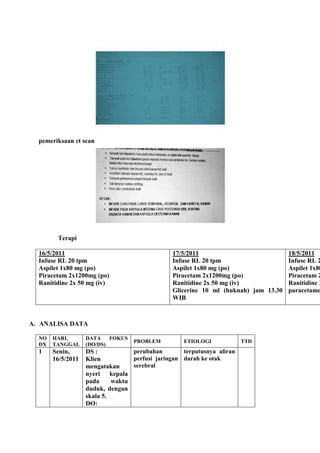 pemeriksaan ct scan
Terapi
A. ANALISA DATA
NO
DX
HARI,
TANGGAL
DATA FOKUS
(DO/DS)
PROBLEM ETIOLOGI TTD
1 Senin,
16/5/2011
DS :
Klien
mengatakan
nyeri kepala
pada waktu
duduk, dengan
skala 5.
DO:
perubahan
perfusi jaringan
serebral
terputusnya aliran
darah ke otak
16/5/2011
Infuse RL 20 tpm
Aspilet 1x80 mg (po)
Piracetam 2x1200mg (po)
Ranitidine 2x 50 mg (iv)
17/5/2011
Infuse RL 20 tpm
Aspilet 1x80 mg (po)
Piracetam 2x1200mg (po)
Ranitidine 2x 50 mg (iv)
Glicerine 10 ml (huknah) jam 13.30
WIB
18/5/2011
Infuse RL 2
Aspilet 1x80
Piracetam 2
Ranitidine 2
paracetamo
 