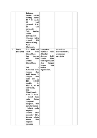 Tekanan
darah: 140/80
mmHg, suhu:
37 ° C, nadi:
60 kali
permenit, RR:
20 kali
permenit.
Ada tanda-
tanda
peningkatan
tekanan intra
cranial. TD
140/80 mmhg
Nadi
60x/menit.
2 Senin,
16/5/2011
DS : kaki kiri
tidak bisa
digerakkan
dan tangan
kiri bisa
sedikit
digerakkan.
DO :
Kekuatan otot:
tangan dan
kaki kanan 5,
tangan dan
kaki kiri 3,
TD: 140/80
mmHg, S:
36,8° C, N: 88
kali/menit,
RR:
20kali/menit.
Hasil CT scan
1. Infark luas
pada lobus
temporal,
occipital, dan
parietal kanan
2. Infark pada
kapsula
interna crus
posterior kiri,
korona radiata
kanan dan
kapsula
eksterna
kerusakan
mobilitas fisik
ditandai
dengan kaki
kanan tidak
bisa digerakkan
dan tangan
kanan bisa
sedikit
digerakkan.
kerusakan
neuromoskuler,
kelemahan
parestesia
 