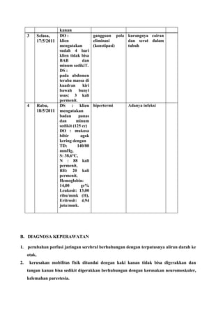 kanan
3 Selasa,
17/5/2011
DO :
klien
mengatakan
sudah 4 hari
klien tidak bisa
BAB dan
minum sedikiT.
DS :
pada abdomen
teraba massa di
kuadran kiri
bawah bunyi
usus: 3 kali
permenit.
gangguan pola
eliminasi
(konstipasi)
kurangnya cairan
dan serat dalam
tubuh
4 Rabu,
18/5/2011
DS : klien
mengatakan
badan panas
dan minum
sedikit (125 cc)
DO : mukosa
bibir agak
kering dengan
TD: 140/80
mmHg,
S: 38,6°C,
N : 88 kali
permenit,
RR: 20 kali
permenit,
Hemoglobin:
14,00 gr%
Leukosit: 13,00
ribu/mmk (H),
Eritrosit: 4,94
juta/mmk.
hipertermi Adanya infeksi
B. DIAGNOSA KEPERAWATAN
1. perubahan perfusi jaringan serebral berhubungan dengan terputusnya aliran darah ke
otak.
2. kerusakan mobilitas fisik ditandai dengan kaki kanan tidak bisa digerakkan dan
tangan kanan bisa sedikit digerakkan berhubungan dengan kerusakan neuromoskuler,
kelemahan parestesia.
 