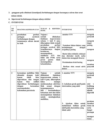 3. gangguan pola eliminasi (konstipasi) berhubungan dengan kurangnya cairan dan serat
dalam tubuh.
4. hipertermi berhubungan dengan adanya infeksi
C. INTERVENSI
NO
DX
DIAGNOSA KEPERAWATAN
TUJUAN & KRITERIA
HASIL
INTERVENSI RASIONA
1 perubahan perfusi
jaringan serebral
berhubungan dengan
terputusnya aliran darah
ke otak
Tujuan :
setelah dilakukan
tindakan keperawatan
selama 1 kali 8 jam,
diharapkan tidak terjadi
perubahan perfusi
jaringan serebral KH:
terpeliharanya tingkat
kesadaran,
menampakkan
stabilisasi TTV dan
tidak ada PTIK serta
peran pasien tidak
menampakkan
kekambuhan.
1. monitor TTV
2. Tentukan faktor-faktor yang
berhubungan dengan
terjadinya pusing
3. Bantu klien tekhnik relaksasi
dan distraksi (tarik nafas
dalam dan mengajak bicara)
4. Pertahankan tirah baring
5. Berikan obat sesuai advis
dokter
mengetah
perkemb
mengetah
dapat
pusing.
mengura
mengura
membant
penyemb
6.
2 kerusakan mobilitas fisik
ditandai dengan kaki
kanan tidak bisa
digerakkan dan tangan
kanan bisa sedikit
digerakkan berhubungan
dengan kerusakan
neuromoskuler,
kelemahan parestesia
Tujuan : setelah
dilakukan tindakan
keperawatan selama 1
kali 8 jam, diharapkan
klien mampu
melaksanakan aktivitas
fisik sesuai dengan
kemampuannya
KH : bertambahnya
kekuatan otot dan klien
menunjukkan tindakan
untuk meningkatkan
mobilitas.
1. monitor TTV
2. Lakukan gerak pasif pada
ekstremitas yang sakit
3. Ajarkan klien untuk
melakukan latihan gerak
aktif pada eksremitas yang
tidak sakit
mengetah
perkemb
klien.
otot vo
kehilang
kekuatan
dilatih
digerakk
gerakan
memberi
tonus da
serta
fungsi
pernapas
mempert
tonus
 