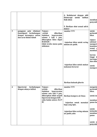 4. Kolaborasi dengan ahli
fisioterapi untuk latihan
fisik klien
5. Berikan obat sesuai advis
dokter
memban
penyemb
3 gangguan pola eliminasi
(konstipasi) berhubungan
dengan kurangnya cairan
dan serat dalam tubuh
Tujuan :
setelah diberikan
tindakan keperawatan
selama 1 kali 1 jam,
diharapkan klien dapat
BAB KH :
tidak teraba massa pada
abdomen
1. monitor TTV
2. Anjurkan klien untuk sering
minum air putih.
3. Anjurkan klien untuk makan
makanan berserat
4. Berikan huknah gliserin
untuk
perkemb
klien
supaya m
adekuat
mempert
konsisten
sesuai p
membant
karena
tinggi k
merangsa
dan elimi
untuk
memperm
4 hipertermi berhubungan
dengan adanya infeksi
Tujuan :
setelah diberikan
tindakan keperawatan
selama satu kali 5 jam,
diharapkan tidak terjadi
hipertermi dengan KH:
suhu badan antara 36-37
0C
1. monitor TTV
2. Berikan kompres air biasa
3. Anjurkan untuk memakai
baju yang tipis.
4. Anjurkan klien sering minum
air putih yaitu
mengetah
perkemb
klien.
untuk me
membant
panas ba
untuk
kebutuha
membant
panas
untuk m
penyemb
 