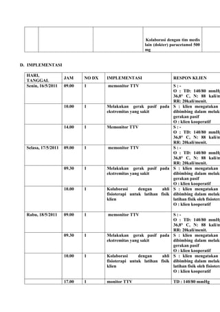 5. Kolaborasi dengan tim medis
lain (dokter) paracetamol 500
mg
D. IMPLEMENTASI
HARI,
TANGGAL
JAM NO DX IMPLEMENTASI RESPON KLIEN
Senin, 16/5/2011 09.00 1 memonitor TTV S : -
O : TD: 140/80 mmHg
36,8° C, N: 88 kali/m
RR: 20kali/menit.
10.00 1 Melakukan gerak pasif pada
ekstremitas yang sakit
S : klien mengatakan
dibimbing dalam melaku
gerakan pasif
O : klien kooperatif
14.00 1 Memonitor TTV S : -
O : TD: 140/80 mmHg
36,8° C, N: 88 kali/m
RR: 20kali/menit.
Selasa, 17/5/2011 09.00 1 memonitor TTV S : -
O : TD: 140/80 mmHg
36,8° C, N: 88 kali/m
RR: 20kali/menit.
09.30 1 Melakukan gerak pasif pada
ekstremitas yang sakit
S : klien mengatakan
dibimbing dalam melaku
gerakan pasif
O : klien kooperatif
10.00 1 Kolaborasi dengan ahli
fisioterapi untuk latihan fisik
klien
S : klien mengatakan
dibimbing dalam melaku
latihan fisik oleh fisiotera
O : klien kooperatif
Rabu, 18/5/2011 09.00 1 memonitor TTV S : -
O : TD: 140/80 mmHg
36,8° C, N: 88 kali/m
RR: 20kali/menit.
09.30 1 Melakukan gerak pasif pada
ekstremitas yang sakit
S : klien mengatakan
dibimbing dalam melaku
gerakan pasif
O : klien kooperatif
10.00 1 Kolaborasi dengan ahli
fisioterapi untuk latihan fisik
klien
S : klien mengatakan
dibimbing dalam melaku
latihan fisik oleh fisiotera
O : klien kooperatif
17.00 1 monitor TTV TD : 140/80 mmHg
 