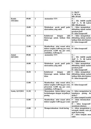 S : 38,6°C
N : 88 X/m
RR: 20 kali
Kamis
19/5/2011
09.00 1 memonitor TTV S : -
O : TD: 140/80 mmHg
36,8° C, N: 88 kali/m
RR: 20kali/menit.
10.00 1 Melakukan gerak pasif pada
ekstremitas yang sakit
S : klien mengatakan
dibimbing dalam melaku
gerakan pasif
O : klien kooperatif
10.30 1 Kolaborasi dengan ahli
fisioterapi untuk latihan fisik
klien
S : klien mengatakan
dibimbing dalam melaku
latihan fisik oleh fisiotera
O : klien kooperatif
13.00 1 Memberikan obat sesuai advis
dokter (aspilet 1x80 mg per oral,
piracetam 1x200 mg per oral,
ranitidine, 1x50 mg iv)
S : -
O : klien kooperatif
Jumat
20/5/2011
09.00 1 memonitor TTV S : -
O : TD: 140/80 mmHg
36,8° C, N: 88 kali/m
RR: 20kali/menit.
10.00 1 Melakukan gerak pasif pada
ekstremitas yang sakit
S : klien mengatakan
dibimbing dalam melaku
gerakan pasif
O : klien kooperatif
10.30 1 Kolaborasi dengan ahli
fisioterapi untuk latihan fisik
klien
S : klien mengatakan
dibimbing dalam melaku
latihan fisik oleh fisiotera
O : klien kooperatif
13.00 1 Memberikan obat sesuai advis
dokter (aspilet 1x80 mg per oral,
piracetam 1x200 mg per oral,
ranitidine, 1x50 mg iv)
S : -
O : klien kooperatif
Senin, 16/5/2011 11.30 2 Menentukan faktor-faktor yang
berhubungan dengan terjadinya
pusing
S : klien mengatakan ba
kepalanya pusing den
skala 5
O : klien tampak kesakit
12.00 2 Memberikan obat sesuai advis
dokter (aspilet 1x80 mg per oral)
S : klien menanyakan
apa itu?
O : klien kooperatif
meminum obatnya
13.00 2 Mempertahankan tirah baring S : klien mengatakan p
setengah duduk rasa pu
agak berkurang
O : klien tampak mena
sakit
 