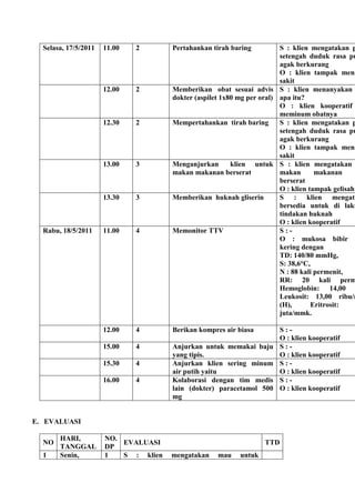 Selasa, 17/5/2011 11.00 2 Pertahankan tirah baring S : klien mengatakan p
setengah duduk rasa pu
agak berkurang
O : klien tampak mena
sakit
12.00 2 Memberikan obat sesuai advis
dokter (aspilet 1x80 mg per oral)
S : klien menanyakan
apa itu?
O : klien kooperatif
meminum obatnya
12.30 2 Mempertahankan tirah baring S : klien mengatakan p
setengah duduk rasa pu
agak berkurang
O : klien tampak mena
sakit
13.00 3 Menganjurkan klien untuk
makan makanan berserat
S : klien mengatakan
makan makanan
berserat
O : klien tampak gelisah
13.30 3 Memberikan huknah gliserin S : klien mengata
bersedia untuk di laku
tindakan huknah
O : klien kooperatif
Rabu, 18/5/2011 11.00 4 Memonitor TTV S : -
O : mukosa bibir
kering dengan
TD: 140/80 mmHg,
S: 38,6°C,
N : 88 kali permenit,
RR: 20 kali perm
Hemoglobin: 14,00
Leukosit: 13,00 ribu/m
(H), Eritrosit:
juta/mmk.
12.00 4 Berikan kompres air biasa S : -
O : klien kooperatif
15.00 4 Anjurkan untuk memakai baju
yang tipis.
S : -
O : klien kooperatif
15.30 4 Anjurkan klien sering minum
air putih yaitu
S : -
O : klien kooperatif
16.00 4 Kolaborasi dengan tim medis
lain (dokter) paracetamol 500
mg
S : -
O : klien kooperatif
E. EVALUASI
NO
HARI,
TANGGAL
NO.
DP
EVALUASI TTD
1 Senin, 1 S : klien mengatakan mau untuk
 