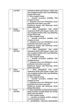 16/5/2011 melakukan ROM aktif dengan sendiri, dan
mau mengikuti latihan fisik yang dibimbing
dengan fisioterapis
O : klien tampak tenang
A : masalah kerusakan mobilitas fisik
sebagian teratasi
P : lanjutkan intervensi (Melakukan gerak
pasif pada ekstremitas yang sakit
Kolaborasi dengan ahli fisioterapi untuk
latihan fisik klien)
2 Kamis,
19/5/2011
1 S : klien mengatakan mau untuk
melakukan ROM aktif dengan sendiri, dan
mau mengikuti latihan fisik yang dibimbing
dengan fisioterapis
O : klien tampak tenang
A : masalah kerusakan mobilitas fisik
sebagian teratasi
P : lanjutkan intervensi (Melakukan gerak
pasif pada ekstremitas yang sakit
Kolaborasi dengan ahli fisioterapi untuk
latihan fisik klien)
3 Jumat ,
20/5/2011
1 S : klien mengatakan mau untuk
melakukan ROM aktif dengan sendiri, dan
mau mengikuti latihan fisik yang dibimbing
dengan fisioterapis
O : klien tampak tenang
A : masalah kerusakan mobilitas fisik
sebagian teratasi
P : lanjutkan intervensi (Melakukan gerak
pasif pada ekstremitas yang sakit
Kolaborasi dengan ahli fisioterapi untuk
latihan fisik klien)
4 Sabtu ,
21/5/2011
1 S : klien mengatakan mau untuk
melakukan ROM aktif dengan sendiri, dan
mau mengikuti latihan fisik yang dibimbing
dengan fisioterapis
O : klien tampak tenang
A : masalah kerusakan mobilitas fisik
sebagian teratasi
P : lanjutkan intervensi (Melakukan gerak
pasif pada ekstremitas yang sakit
Kolaborasi dengan ahli fisioterapi untuk
latihan fisik klien)
5 Senin,
16/5/2011
2 S : klien mengatakan pusing berkurang jika
dalam keadaan setengah duduk dan setelah
diberi obat oleh dokter
O : klien tampak tenang
A : masalah perubahan perfusi jaringan
serebral sebagian teratasi
P : pertahankan intervensi (menentukan
 