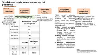 Tabel Rda asuhan nutrisi pediatrik ilmu kesehatan anak | PPTX