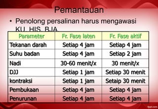 Pemantauan
• Penolong persalinan harus mengawasi
KU, HIS, BJA.
Parameter Fr. Fase laten Fr. Fase aktif
Tekanan darah Setiap 4 jam Setiap 4 jam
Suhu badan Setiap 4 jam Setiap 2 jam
Nadi 30-60 menit/x 30 menit/x
DJJ Setiap 1 jam Setiap 30 menit
kontraksi Setiap 1 jam Setaip 30 menit
Pembukaan Setiap 4 jam Setiap 4 jam
Penurunan Setiap 4 jam Setiap 4 jam
 