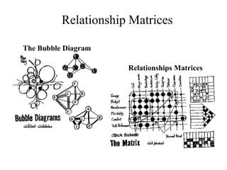 The Bubble Diagram
Relationships Matrices
Relationship Matrices
 
