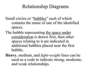 Relationship Diagrams
Small circles or “bubbles” each of which
contains the name of one of the identified
spaces.
The bubble representing the space under
consideration is drawn first, then other
spaces relating to it are indicated in
additional bubbles placed near the first
bubble.
Heavy, medium, and light-weight lines can be
used as a code to indicate strong, moderate,
and weak relationships.
 