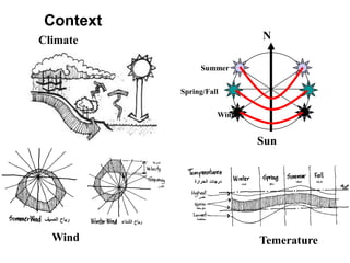 Climate
Context
N
Summer
Spring/Fall
Winter
Sun
Wind Temerature
 