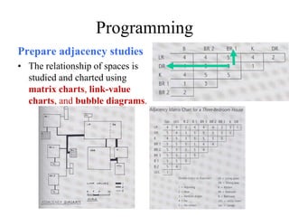Prepare adjacency studies
• The relationship of spaces is
studied and charted using
matrix charts, link-value
charts, and bubble diagrams.
Programming
 
