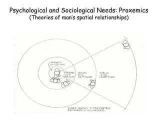 Psychological and Sociological Needs: Proxemics
(Theories of man’s spatial relationships)
 
