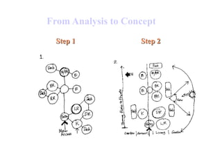 From Analysis to Concept
Step 1 Step 2
 