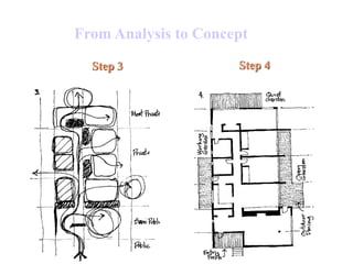 From Analysis to Concept
Step 3 Step 4
 