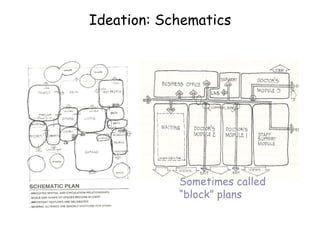 Ideation: Schematics
Sometimes called
“block” plans
 