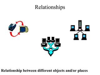 Relationships
Relationship between different objects and/or places
 