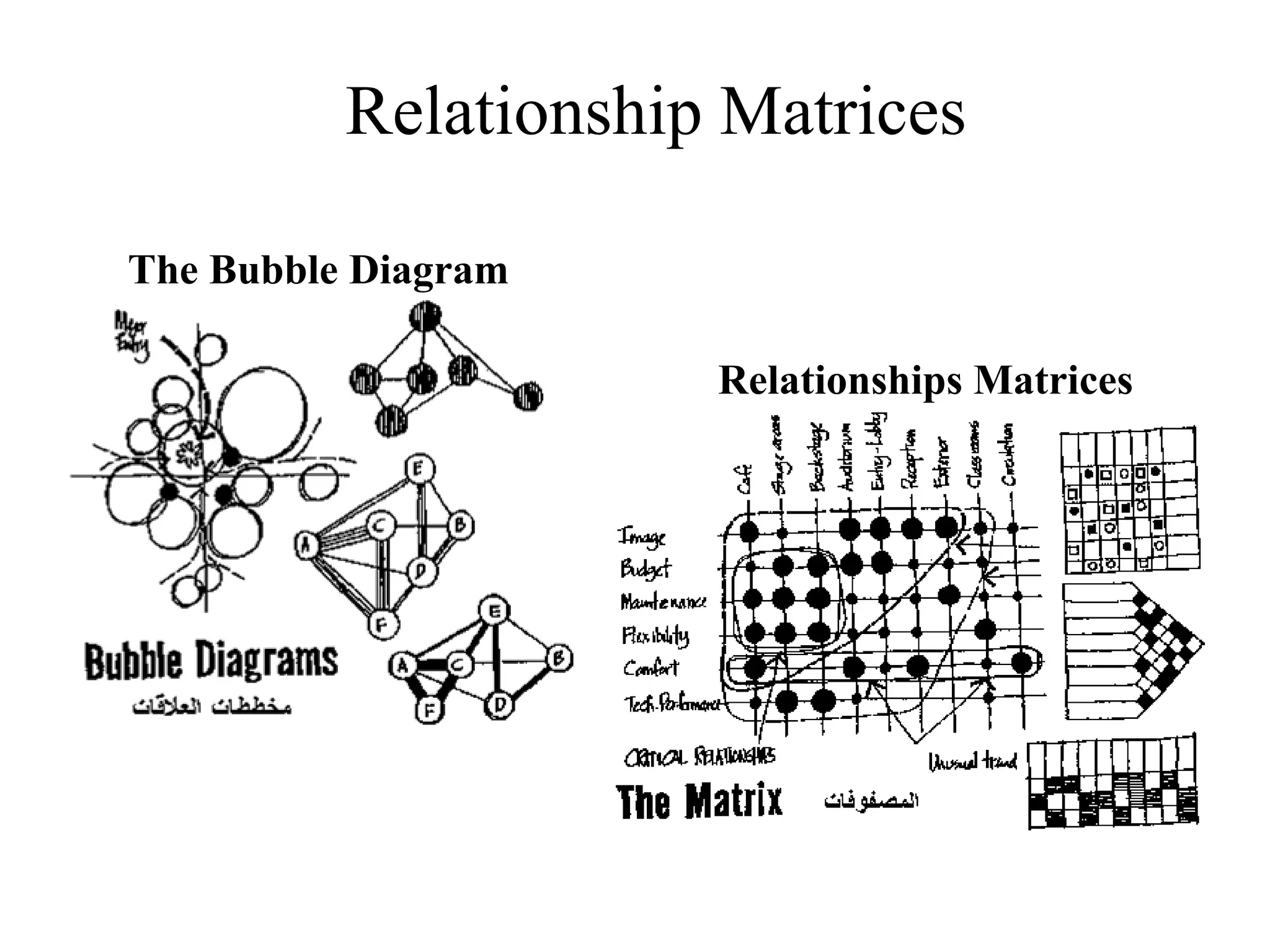The Bubble Diagram
Relationships Matrices
Relationship Matrices
 