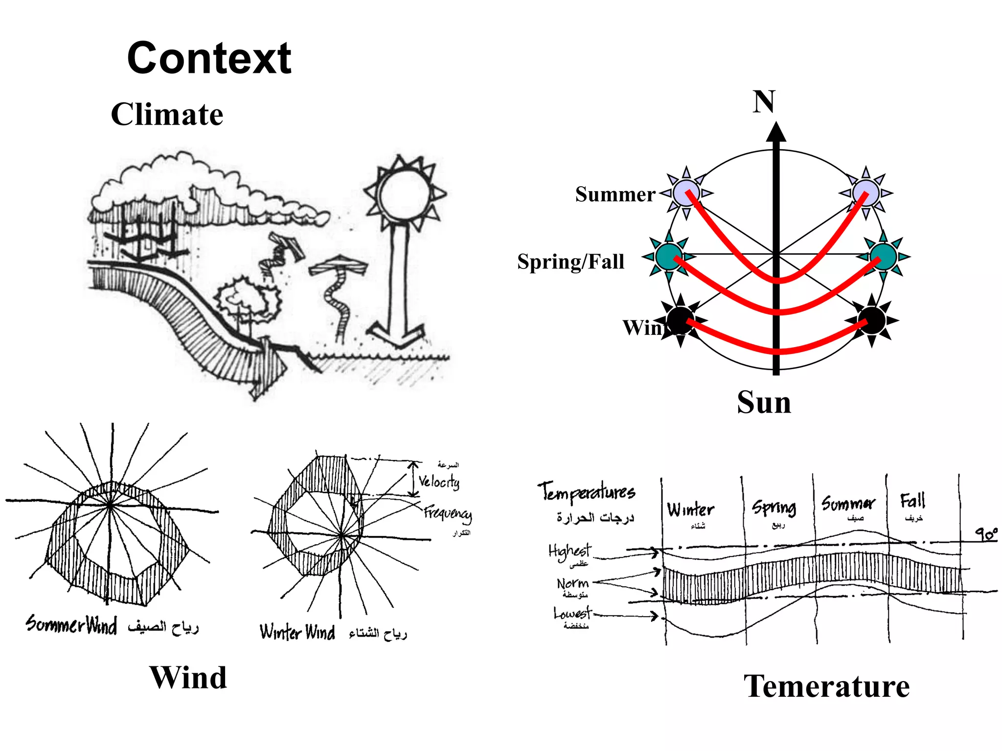 Climate
Context
N
Summer
Spring/Fall
Winter
Sun
Wind Temerature
 