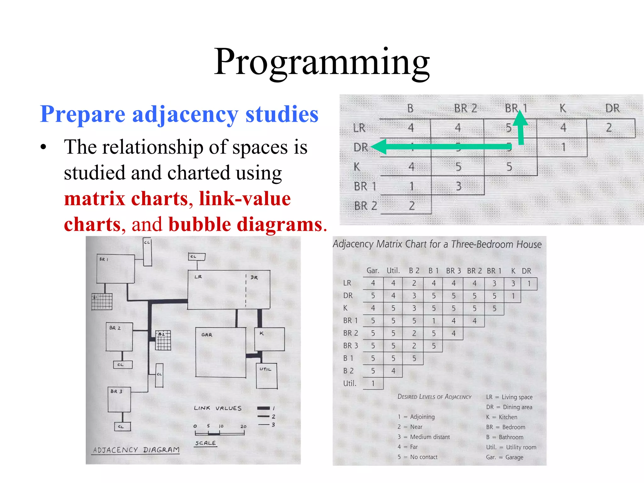Prepare adjacency studies
• The relationship of spaces is
studied and charted using
matrix charts, link-value
charts, and bubble diagrams.
Programming
 