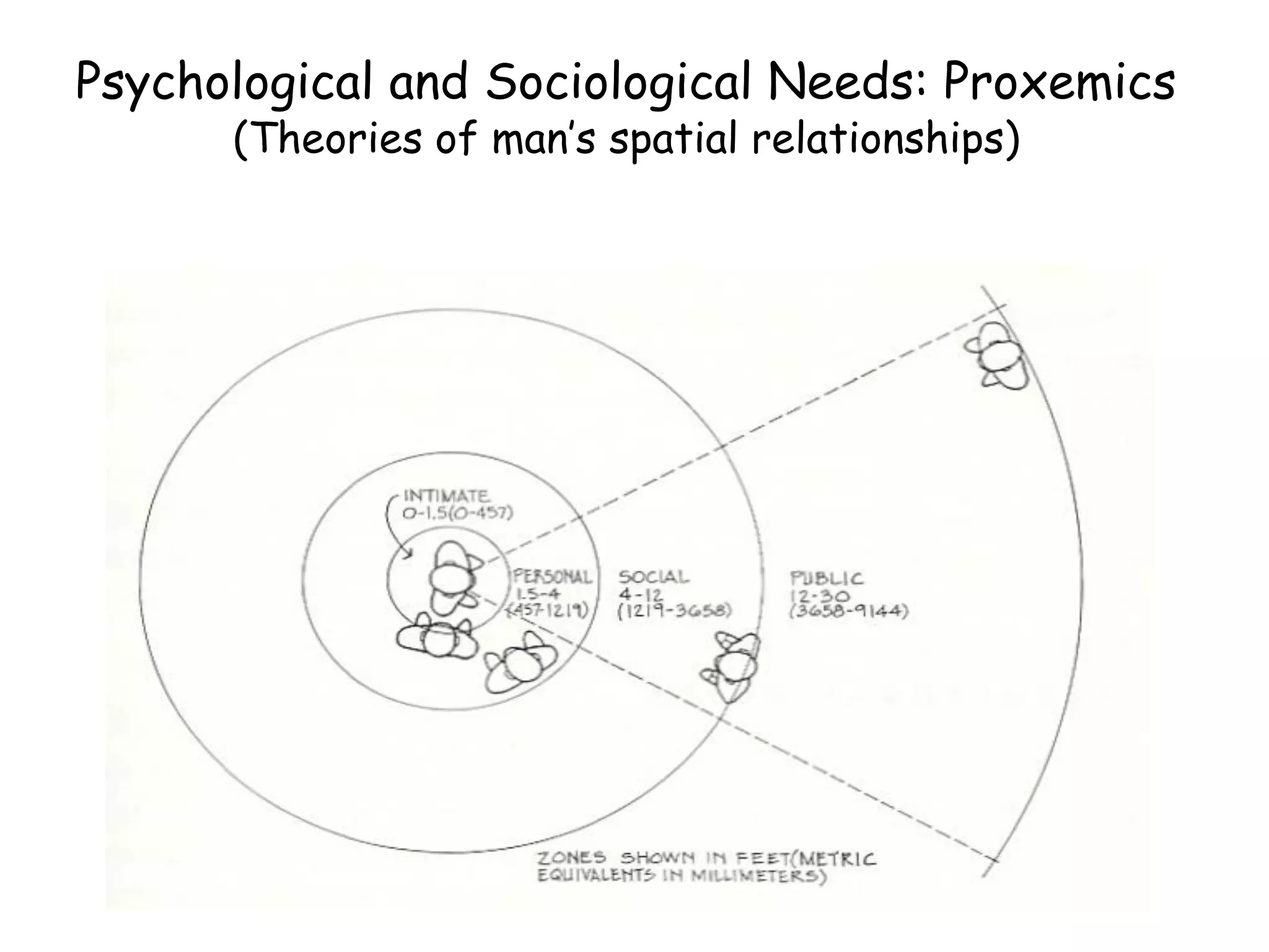 Psychological and Sociological Needs: Proxemics
(Theories of man’s spatial relationships)
 