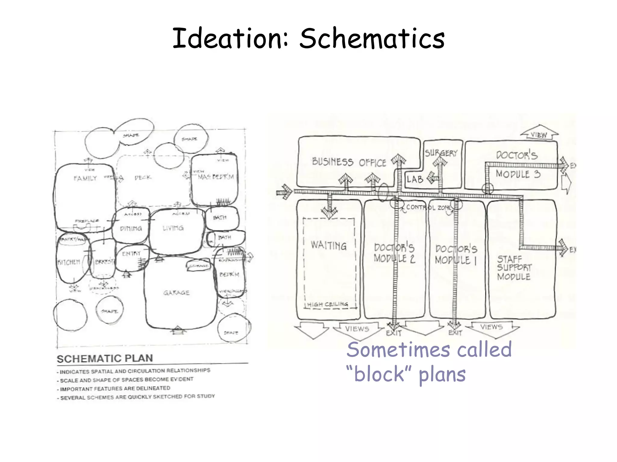 Ideation: Schematics
Sometimes called
“block” plans
 