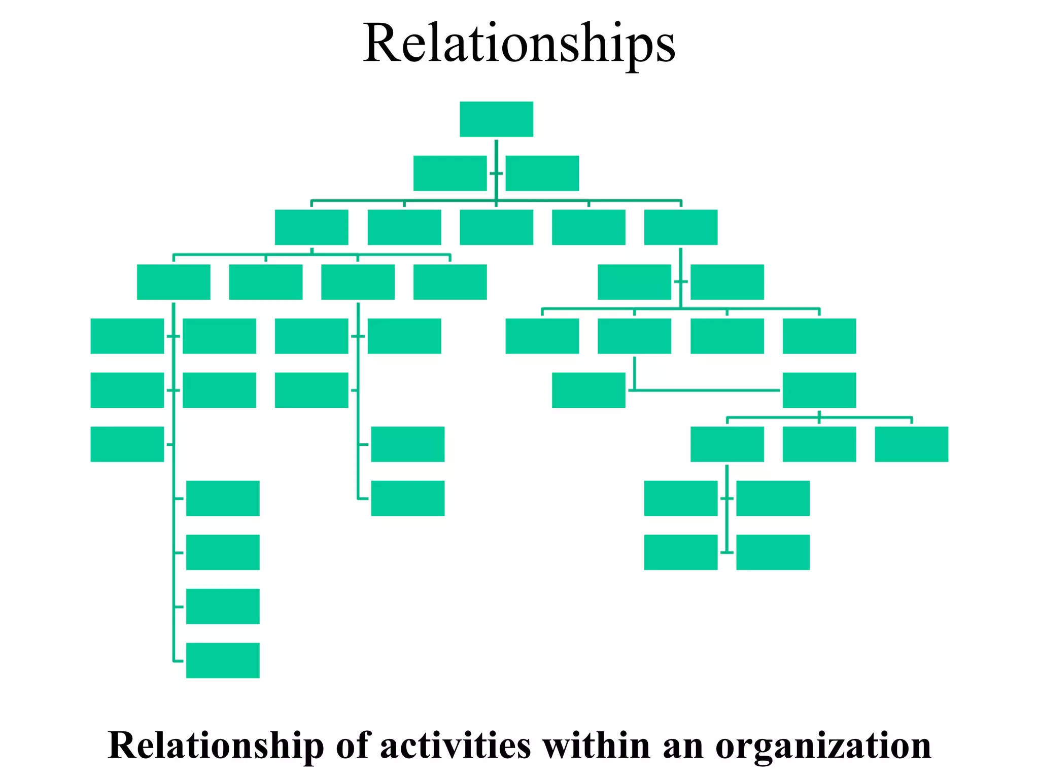 Relationships
Relationship of activities within an organization
 