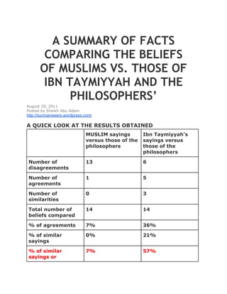 A SUMMARY OF FACTS
       COMPARING THE BELIEFS
      OF MUSLIMS VS. THOSE OF
      IBN TAYMIYYAH AND THE
           PHILOSOPHERS’
August 29, 2011
Posted by Sheikh Abu Adam
http://sunnianswers.wordpress.com/

A QUICK LOOK AT THE RESULTS OBTAINED
                              MUSLIM sayings        Ibn Taymiyyah’s
                              versus those of the   sayings versus
                              philosophers          those of the
                                                    philosophers

Number of                     13                    6
disagreements

Number of                     1                     5
agreements

Number of                     0                     3
similarities

Total number of               14                    14
beliefs compared

% of agreements               7%                    36%

% of similar                  0%                    21%
sayings

% of similar                  7%                    57%
sayings or
 