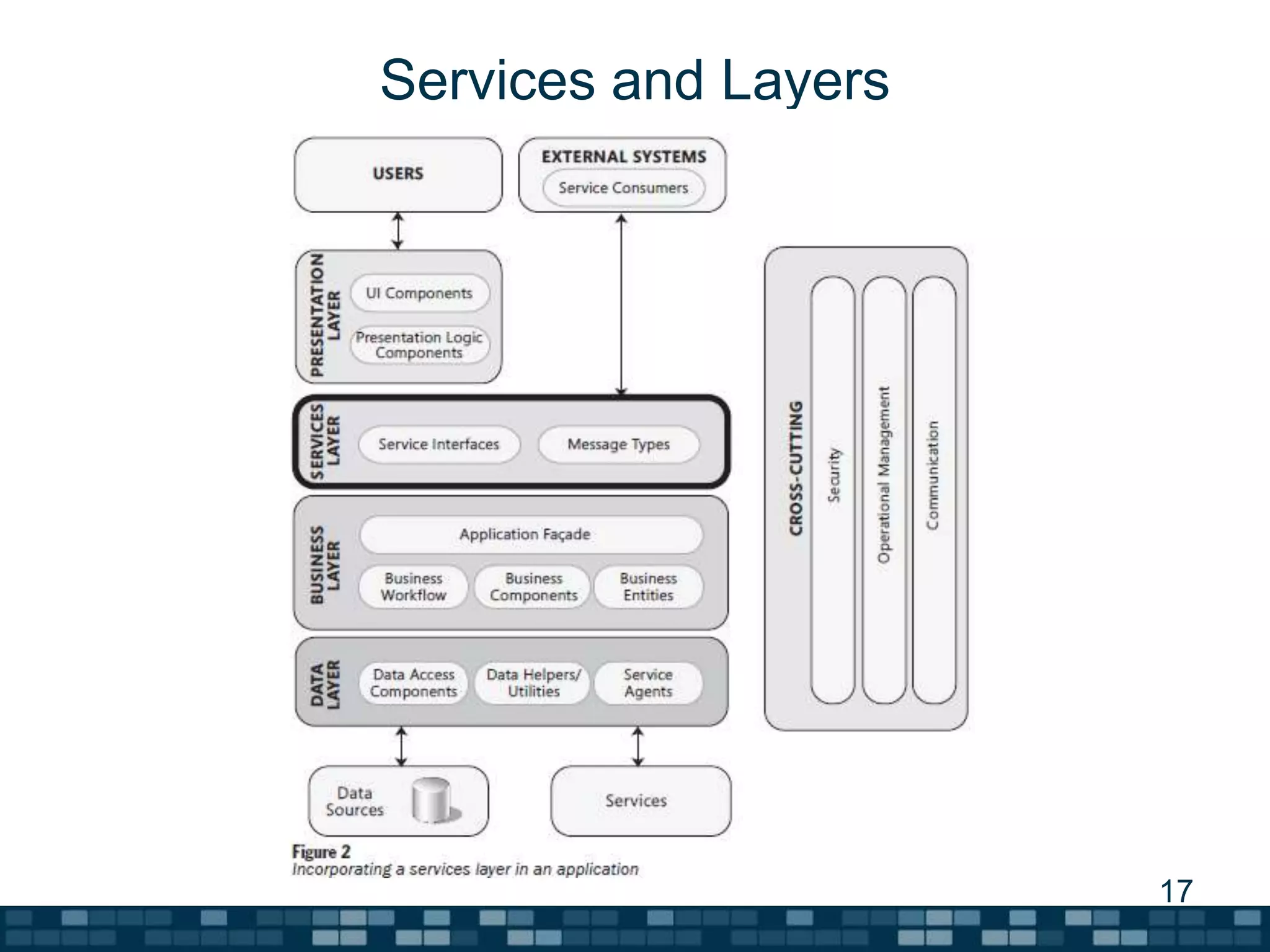 A summary of software architecture guide | PPT