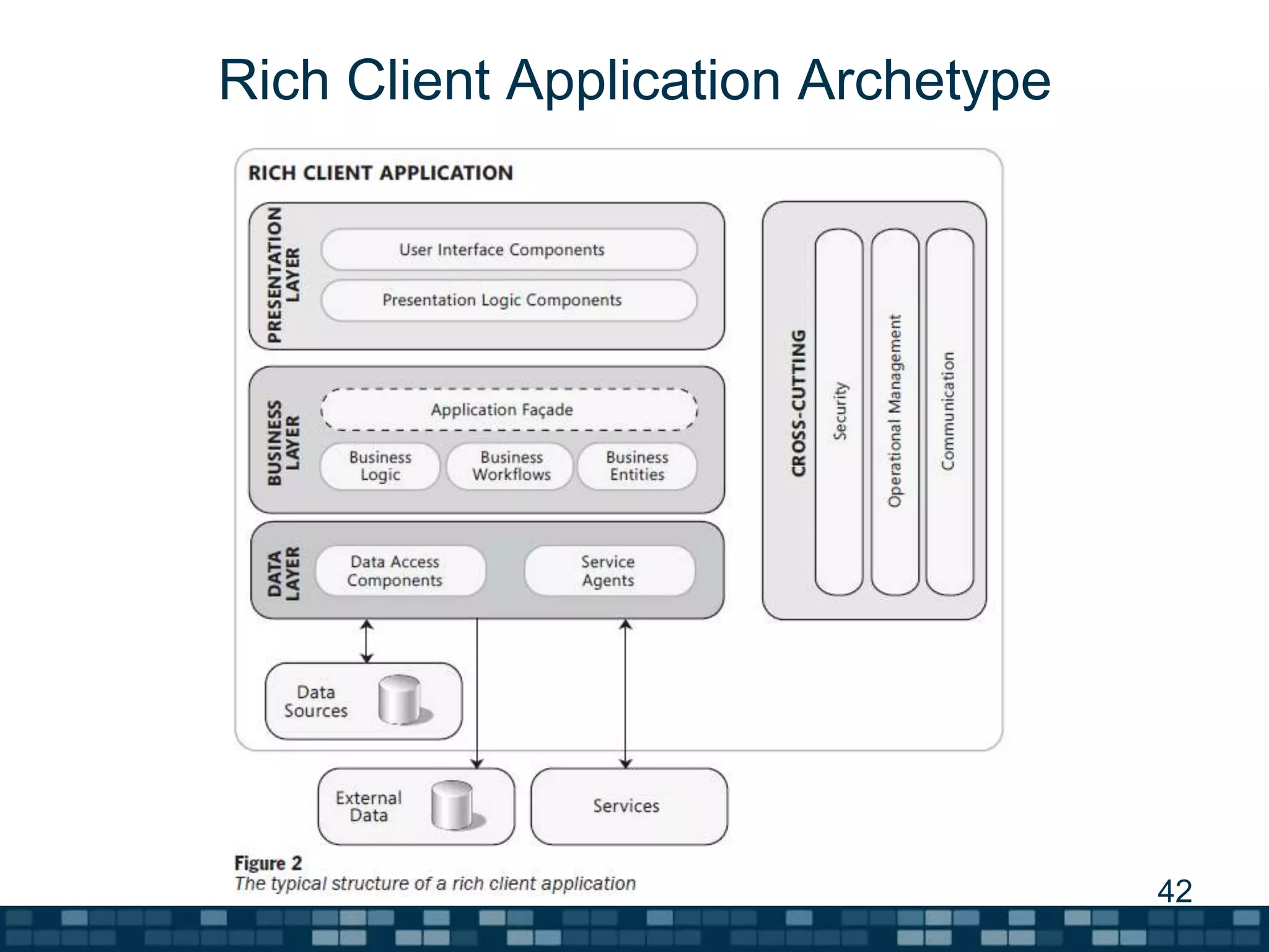 A summary of software architecture guide | PPT