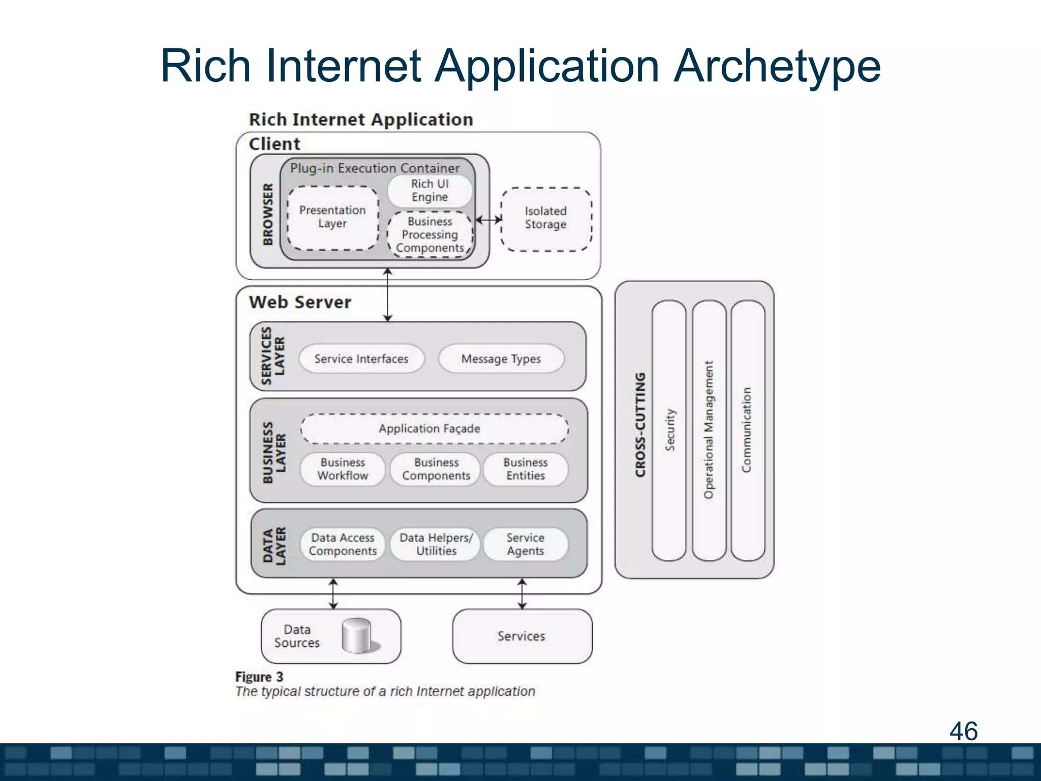 A summary of software architecture guide | PPT