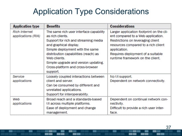 A summary of software architecture guide | PPTX