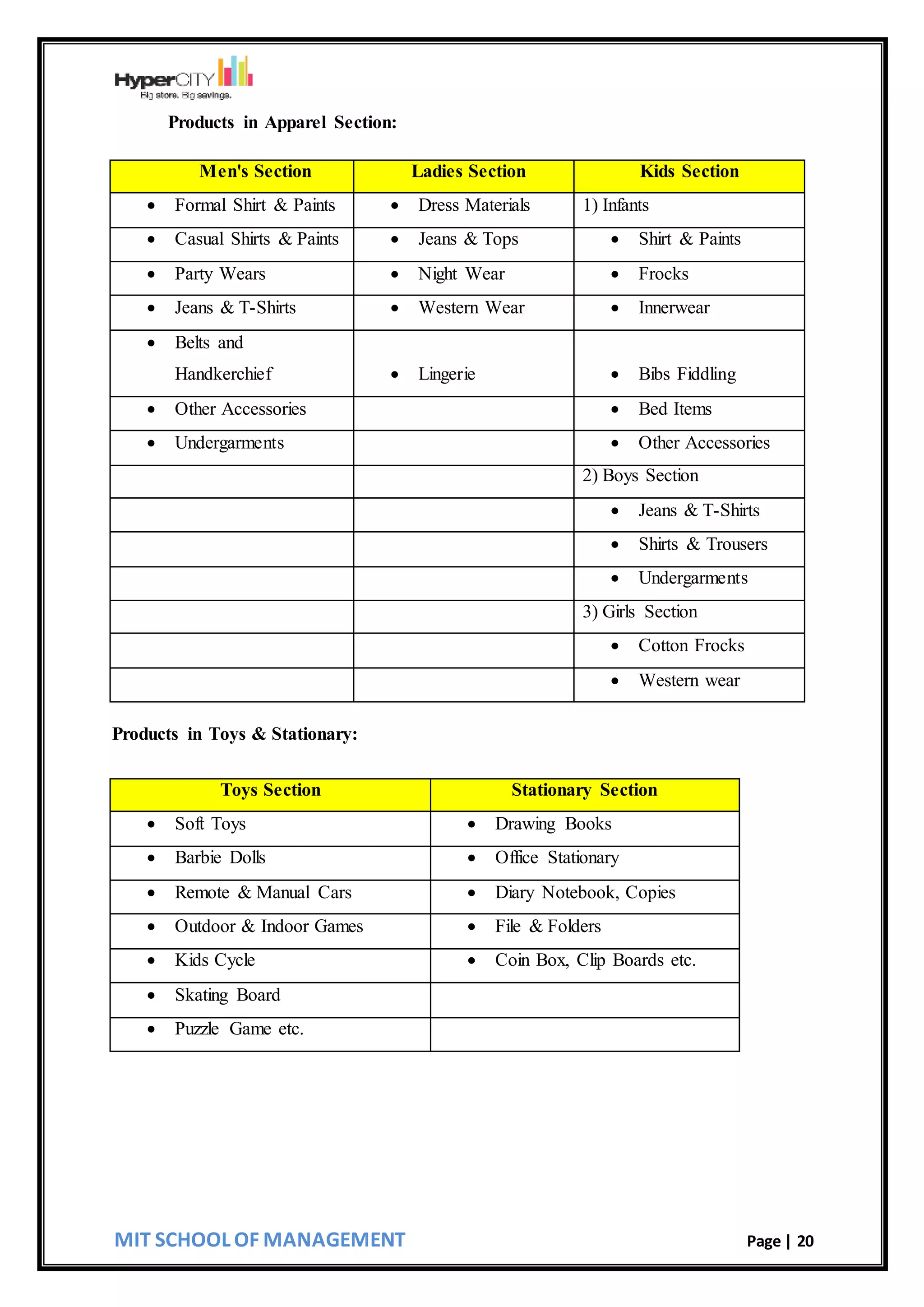 MIT SCHOOL OF MANAGEMENT Page | 20
Products in Apparel Section:
Men's Section Ladies Section Kids Section
 Formal Shirt & Paints  Dress Materials 1) Infants
 Casual Shirts & Paints  Jeans & Tops  Shirt & Paints
 Party Wears  Night Wear  Frocks
 Jeans & T-Shirts  Western Wear  Innerwear
 Belts and
Handkerchief  Lingerie  Bibs Fiddling
 Other Accessories  Bed Items
 Undergarments  Other Accessories
2) Boys Section
 Jeans & T-Shirts
 Shirts & Trousers
 Undergarments
3) Girls Section
 Cotton Frocks
 Western wear
Products in Toys & Stationary:
Toys Section Stationary Section
 Soft Toys  Drawing Books
 Barbie Dolls  Office Stationary
 Remote & Manual Cars  Diary Notebook, Copies
 Outdoor & Indoor Games  File & Folders
 Kids Cycle  Coin Box, Clip Boards etc.
 Skating Board
 Puzzle Game etc.
 