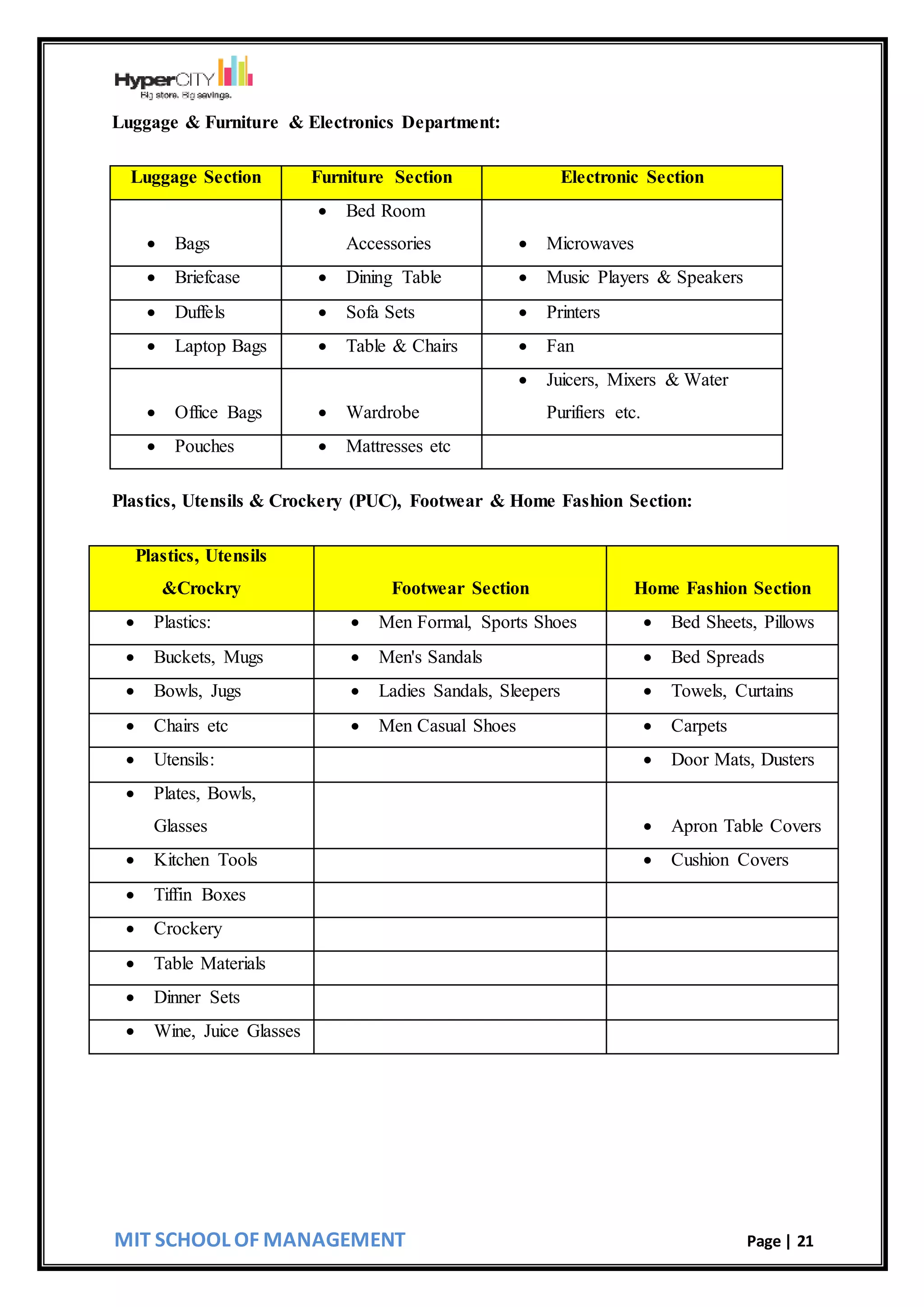 MIT SCHOOL OF MANAGEMENT Page | 21
Luggage & Furniture & Electronics Department:
Luggage Section Furniture Section Electronic Section
 Bags
 Bed Room
Accessories  Microwaves
 Briefcase  Dining Table  Music Players & Speakers
 Duffels  Sofa Sets  Printers
 Laptop Bags  Table & Chairs  Fan
 Office Bags  Wardrobe
 Juicers, Mixers & Water
Purifiers etc.
 Pouches  Mattresses etc
Plastics, Utensils & Crockery (PUC), Footwear & Home Fashion Section:
Plastics, Utensils
&Crockry Footwear Section Home Fashion Section
 Plastics:  Men Formal, Sports Shoes  Bed Sheets, Pillows
 Buckets, Mugs  Men's Sandals  Bed Spreads
 Bowls, Jugs  Ladies Sandals, Sleepers  Towels, Curtains
 Chairs etc  Men Casual Shoes  Carpets
 Utensils:  Door Mats, Dusters
 Plates, Bowls,
Glasses  Apron Table Covers
 Kitchen Tools  Cushion Covers
 Tiffin Boxes
 Crockery
 Table Materials
 Dinner Sets
 Wine, Juice Glasses
 