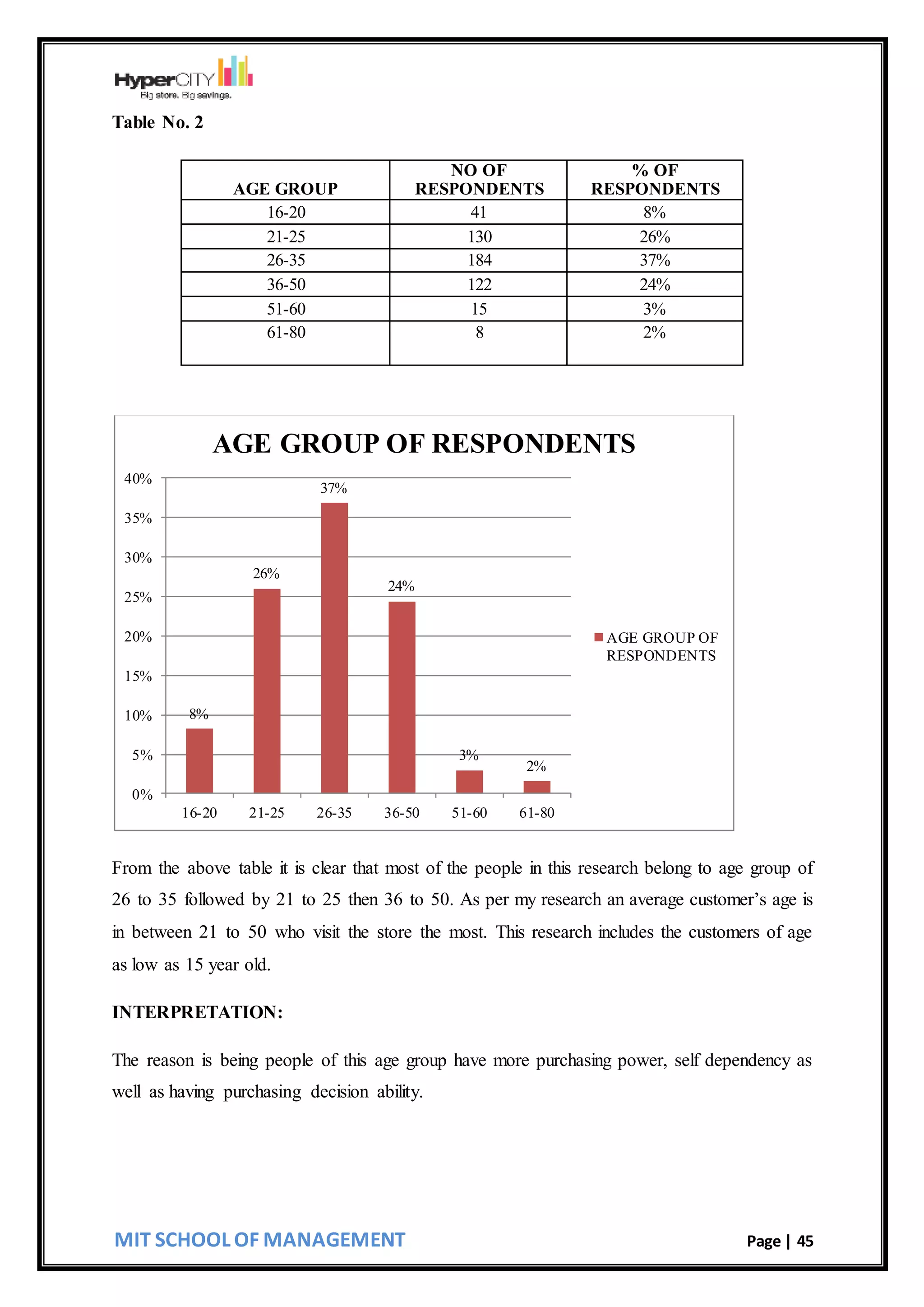 MIT SCHOOL OF MANAGEMENT Page | 45
Table No. 2
AGE GROUP
NO OF
RESPONDENTS
% OF
RESPONDENTS
16-20 41 8%
21-25 130 26%
26-35 184 37%
36-50 122 24%
51-60 15 3%
61-80 8 2%
From the above table it is clear that most of the people in this research belong to age group of
26 to 35 followed by 21 to 25 then 36 to 50. As per my research an average customer’s age is
in between 21 to 50 who visit the store the most. This research includes the customers of age
as low as 15 year old.
INTERPRETATION:
The reason is being people of this age group have more purchasing power, self dependency as
well as having purchasing decision ability.
8%
26%
37%
24%
3%
2%
0%
5%
10%
15%
20%
25%
30%
35%
40%
16-20 21-25 26-35 36-50 51-60 61-80
AGE GROUP OF RESPONDENTS
AGE GROUP OF
RESPONDENTS
 