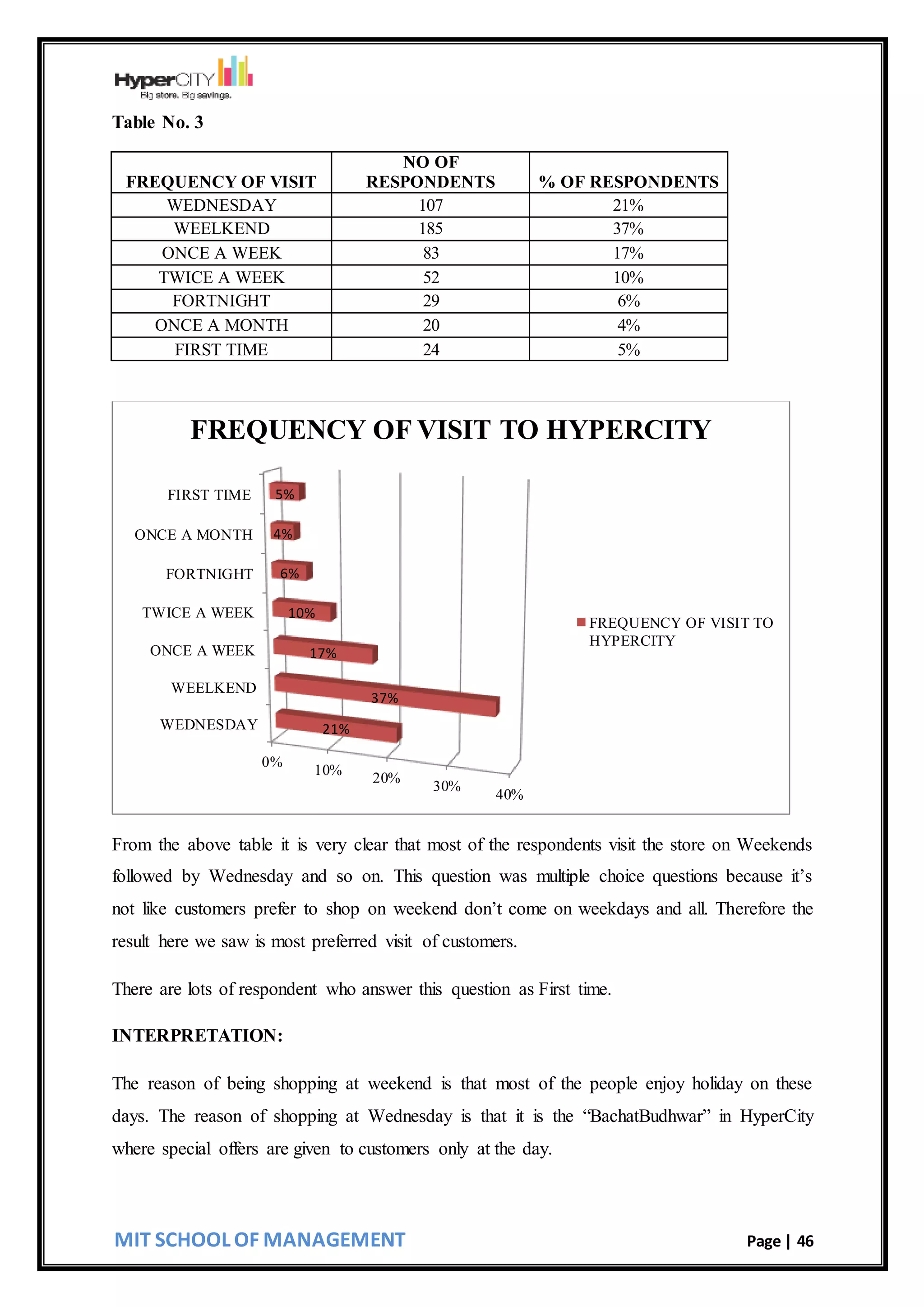 MIT SCHOOL OF MANAGEMENT Page | 46
Table No. 3
FREQUENCY OF VISIT
NO OF
RESPONDENTS % OF RESPONDENTS
WEDNESDAY 107 21%
WEELKEND 185 37%
ONCE A WEEK 83 17%
TWICE A WEEK 52 10%
FORTNIGHT 29 6%
ONCE A MONTH 20 4%
FIRST TIME 24 5%
From the above table it is very clear that most of the respondents visit the store on Weekends
followed by Wednesday and so on. This question was multiple choice questions because it’s
not like customers prefer to shop on weekend don’t come on weekdays and all. Therefore the
result here we saw is most preferred visit of customers.
There are lots of respondent who answer this question as First time.
INTERPRETATION:
The reason of being shopping at weekend is that most of the people enjoy holiday on these
days. The reason of shopping at Wednesday is that it is the “BachatBudhwar” in HyperCity
where special offers are given to customers only at the day.
0%
10%
20%
30%
40%
WEDNESDAY
WEELKEND
ONCE A WEEK
TWICE A WEEK
FORTNIGHT
ONCE A MONTH
FIRST TIME
21%
37%
17%
10%
6%
4%
5%
FREQUENCY OF VISIT TO HYPERCITY
FREQUENCY OF VISIT TO
HYPERCITY
 