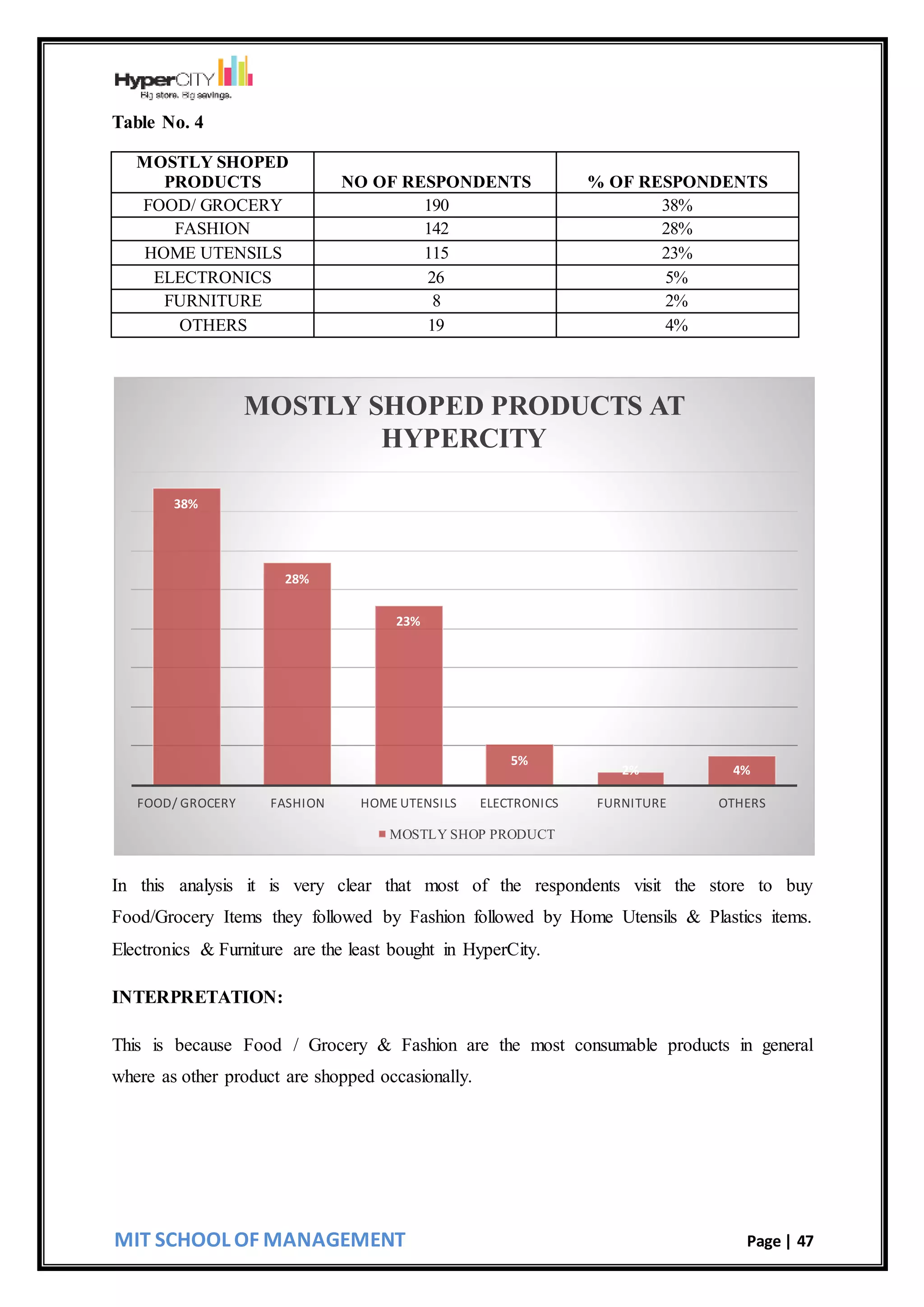 MIT SCHOOL OF MANAGEMENT Page | 47
Table No. 4
MOSTLY SHOPED
PRODUCTS NO OF RESPONDENTS % OF RESPONDENTS
FOOD/ GROCERY 190 38%
FASHION 142 28%
HOME UTENSILS 115 23%
ELECTRONICS 26 5%
FURNITURE 8 2%
OTHERS 19 4%
In this analysis it is very clear that most of the respondents visit the store to buy
Food/Grocery Items they followed by Fashion followed by Home Utensils & Plastics items.
Electronics & Furniture are the least bought in HyperCity.
INTERPRETATION:
This is because Food / Grocery & Fashion are the most consumable products in general
where as other product are shopped occasionally.
38%
28%
23%
5%
2% 4%
FOOD/ GROCERY FASHION HOME UTENSILS ELECTRONICS FURNITURE OTHERS
MOSTLY SHOPED PRODUCTS AT
HYPERCITY
MOSTLY SHOP PRODUCT
 