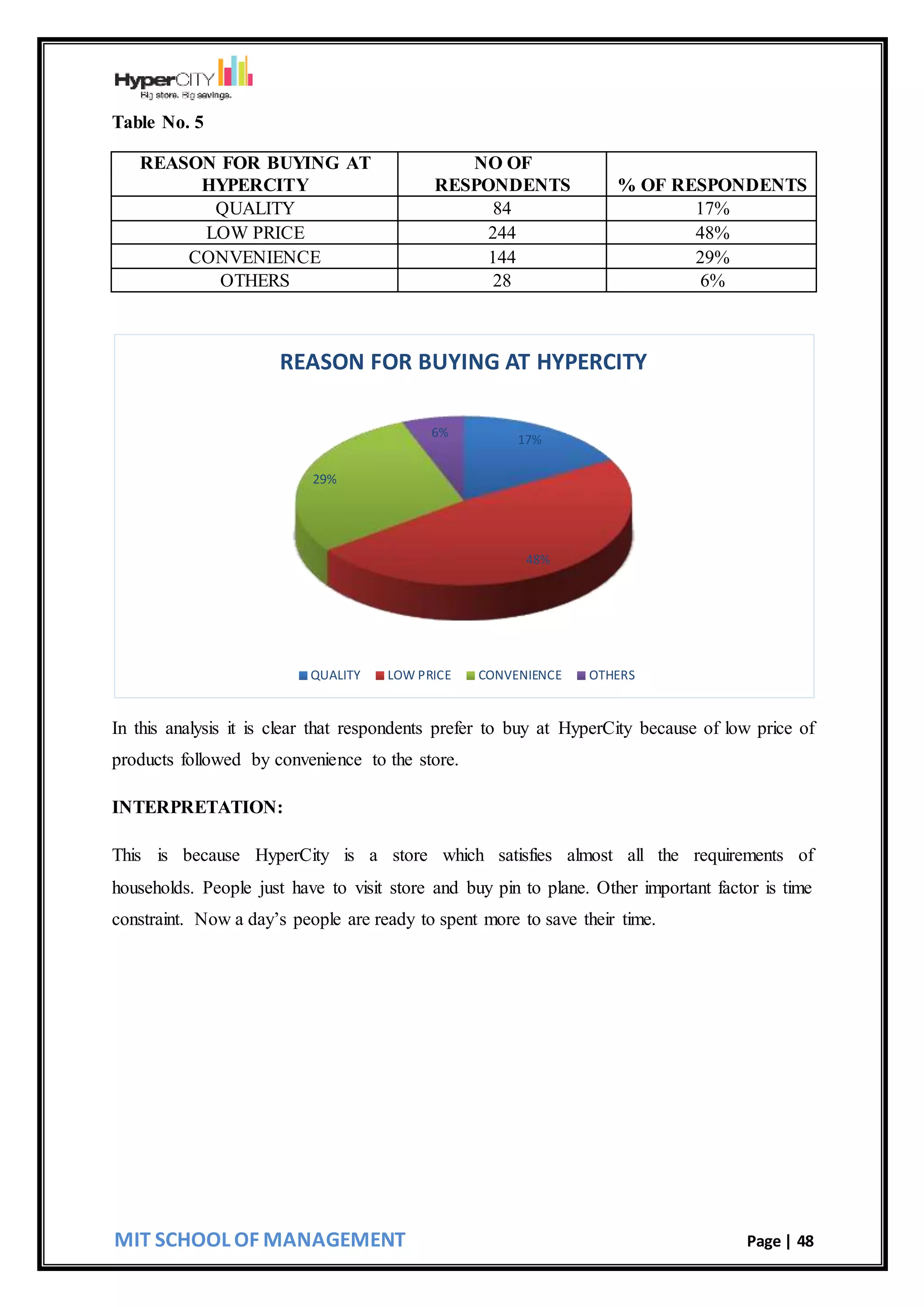 MIT SCHOOL OF MANAGEMENT Page | 48
Table No. 5
REASON FOR BUYING AT
HYPERCITY
NO OF
RESPONDENTS % OF RESPONDENTS
QUALITY 84 17%
LOW PRICE 244 48%
CONVENIENCE 144 29%
OTHERS 28 6%
In this analysis it is clear that respondents prefer to buy at HyperCity because of low price of
products followed by convenience to the store.
INTERPRETATION:
This is because HyperCity is a store which satisfies almost all the requirements of
households. People just have to visit store and buy pin to plane. Other important factor is time
constraint. Now a day’s people are ready to spent more to save their time.
17%
48%
29%
6%
REASON FOR BUYING AT HYPERCITY
QUALITY LOW PRICE CONVENIENCE OTHERS
 
