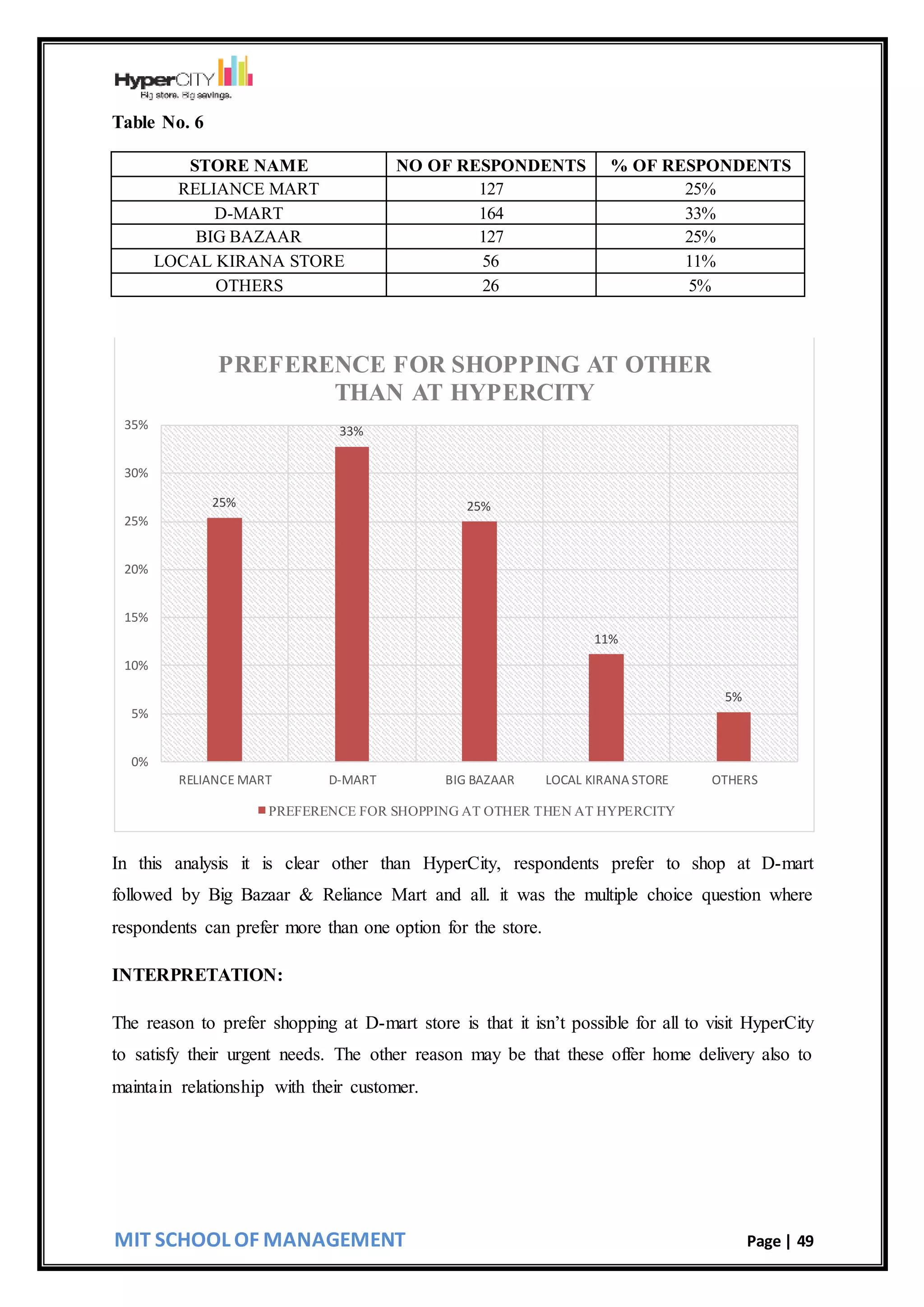 MIT SCHOOL OF MANAGEMENT Page | 49
Table No. 6
STORE NAME NO OF RESPONDENTS % OF RESPONDENTS
RELIANCE MART 127 25%
D-MART 164 33%
BIG BAZAAR 127 25%
LOCAL KIRANA STORE 56 11%
OTHERS 26 5%
In this analysis it is clear other than HyperCity, respondents prefer to shop at D-mart
followed by Big Bazaar & Reliance Mart and all. it was the multiple choice question where
respondents can prefer more than one option for the store.
INTERPRETATION:
The reason to prefer shopping at D-mart store is that it isn’t possible for all to visit HyperCity
to satisfy their urgent needs. The other reason may be that these offer home delivery also to
maintain relationship with their customer.
25%
33%
25%
11%
5%
0%
5%
10%
15%
20%
25%
30%
35%
RELIANCE MART D-MART BIG BAZAAR LOCAL KIRANA STORE OTHERS
PREFERENCE FOR SHOPPING AT OTHER
THAN AT HYPERCITY
PREFERENCE FOR SHOPPING AT OTHER THEN AT HYPERCITY
 