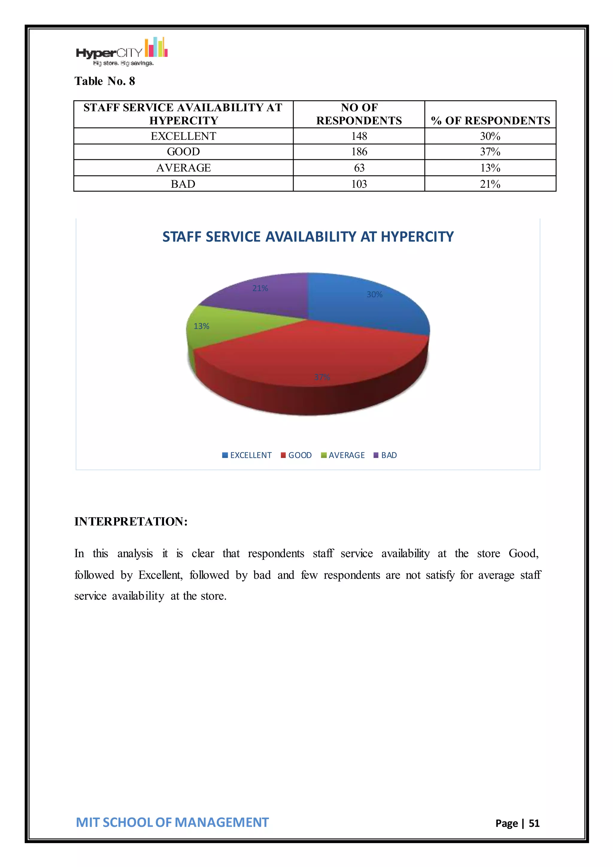 MIT SCHOOL OF MANAGEMENT Page | 51
Table No. 8
STAFF SERVICE AVAILABILITY AT
HYPERCITY
NO OF
RESPONDENTS % OF RESPONDENTS
EXCELLENT 148 30%
GOOD 186 37%
AVERAGE 63 13%
BAD 103 21%
INTERPRETATION:
In this analysis it is clear that respondents staff service availability at the store Good,
followed by Excellent, followed by bad and few respondents are not satisfy for average staff
service availability at the store.
30%
37%
13%
21%
STAFF SERVICE AVAILABILITY AT HYPERCITY
EXCELLENT GOOD AVERAGE BAD
 
