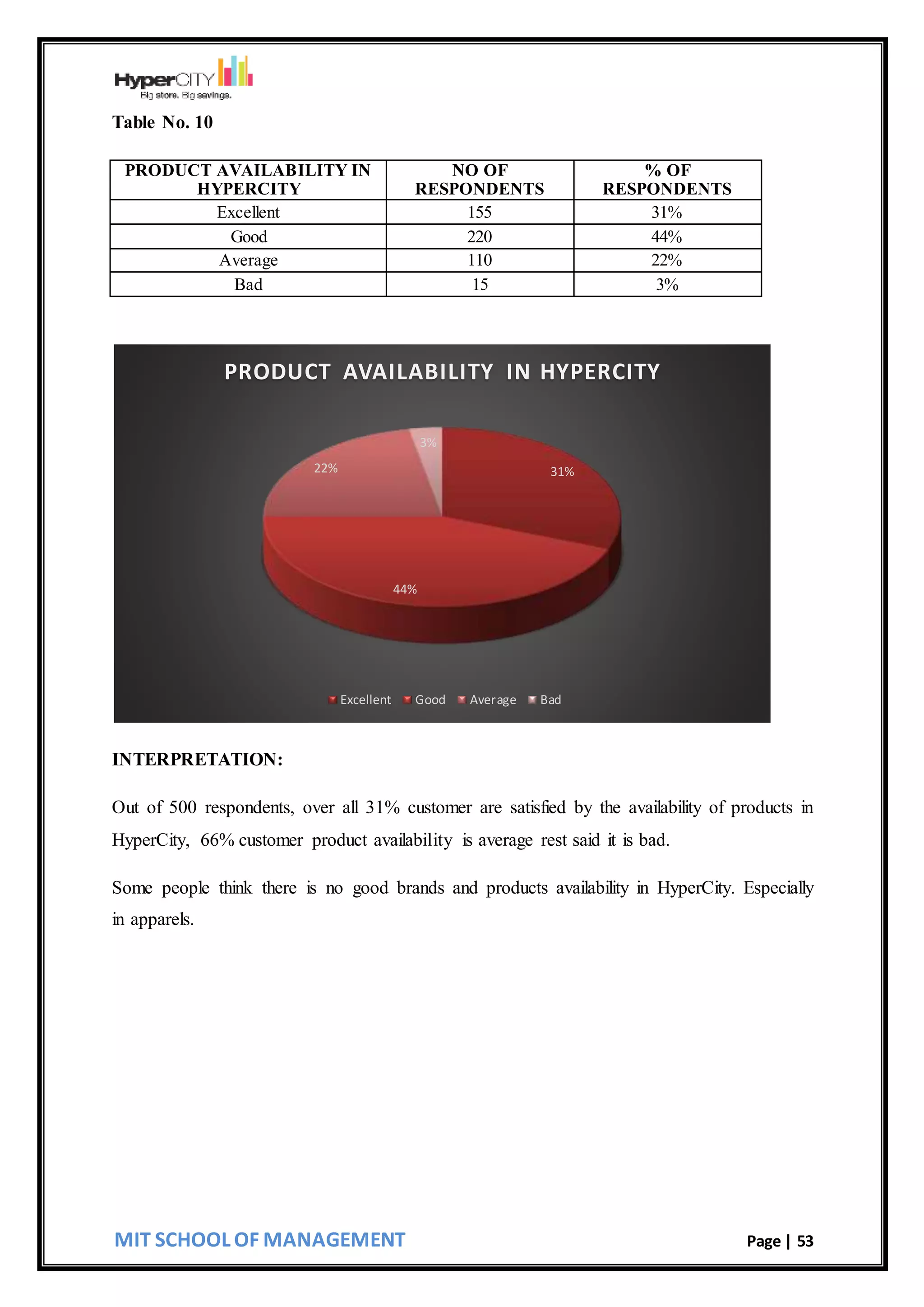 MIT SCHOOL OF MANAGEMENT Page | 53
Table No. 10
PRODUCT AVAILABILITY IN
HYPERCITY
NO OF
RESPONDENTS
% OF
RESPONDENTS
Excellent 155 31%
Good 220 44%
Average 110 22%
Bad 15 3%
INTERPRETATION:
Out of 500 respondents, over all 31% customer are satisfied by the availability of products in
HyperCity, 66% customer product availability is average rest said it is bad.
Some people think there is no good brands and products availability in HyperCity. Especially
in apparels.
31%
44%
22%
3%
PRODUCT AVAILABILITY IN HYPERCITY
Excellent Good Average Bad
 
