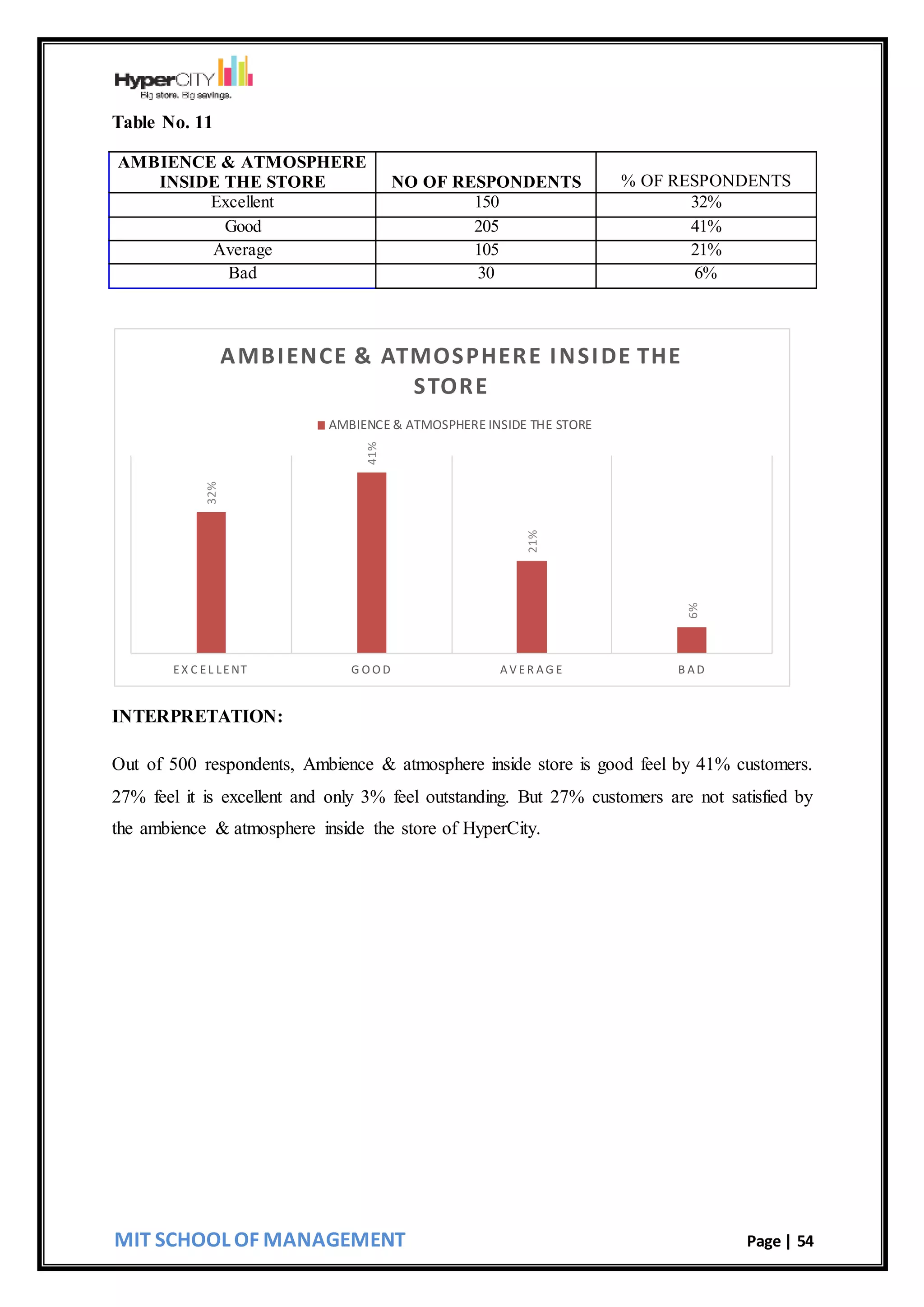 MIT SCHOOL OF MANAGEMENT Page | 54
Table No. 11
AMBIENCE & ATMOSPHERE
INSIDE THE STORE NO OF RESPONDENTS % OF RESPONDENTS
Excellent 150 32%
Good 205 41%
Average 105 21%
Bad 30 6%
INTERPRETATION:
Out of 500 respondents, Ambience & atmosphere inside store is good feel by 41% customers.
27% feel it is excellent and only 3% feel outstanding. But 27% customers are not satisfied by
the ambience & atmosphere inside the store of HyperCity.
32%
41%
21%
6%
EX C EL LENT G O O D AV ER AG E B AD
AMBIENCE & ATMOSPHERE INSIDE THE
STORE
AMBIENCE & ATMOSPHERE INSIDE THE STORE
 