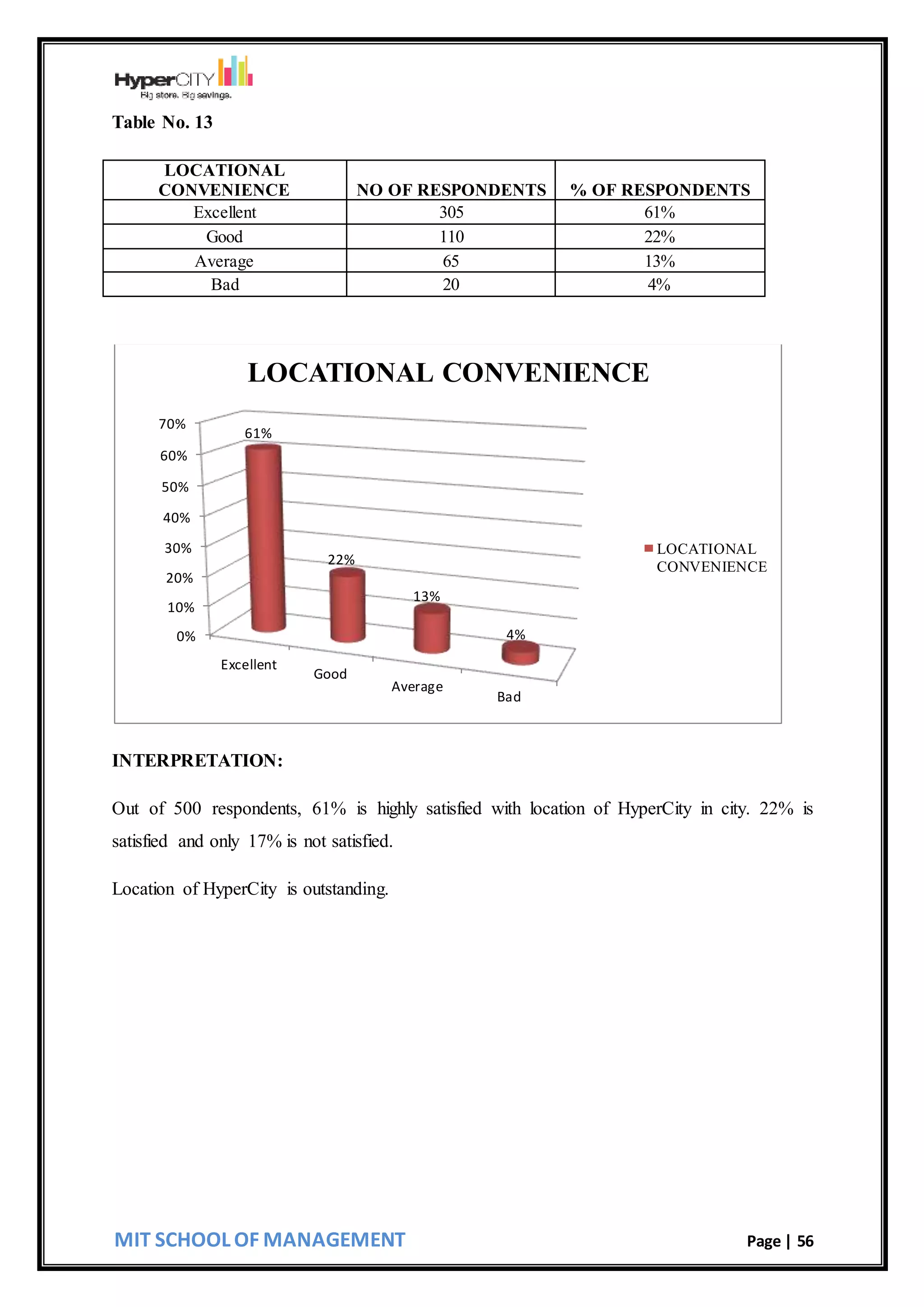 MIT SCHOOL OF MANAGEMENT Page | 56
Table No. 13
INTERPRETATION:
Out of 500 respondents, 61% is highly satisfied with location of HyperCity in city. 22% is
satisfied and only 17% is not satisfied.
Location of HyperCity is outstanding.
0%
10%
20%
30%
40%
50%
60%
70%
Excellent
Good
Average
Bad
61%
22%
13%
4%
LOCATIONAL CONVENIENCE
LOCATIONAL
CONVENIENCE
LOCATIONAL
CONVENIENCE NO OF RESPONDENTS % OF RESPONDENTS
Excellent 305 61%
Good 110 22%
Average 65 13%
Bad 20 4%
 